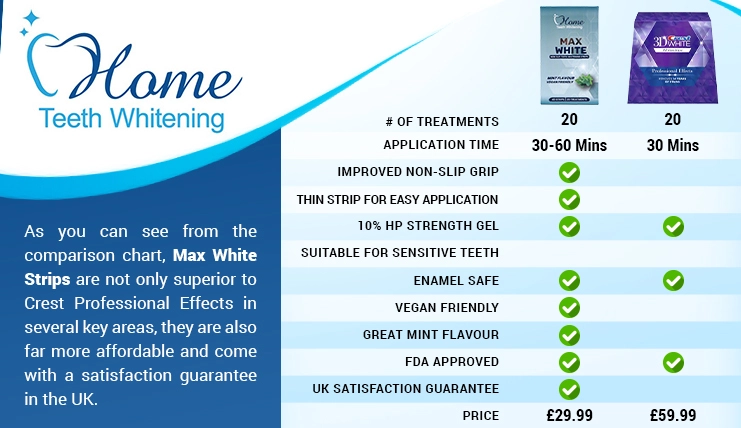 Home Teeth Whitening Max White Strips Comparison Chart Vs Crest Professional Effects